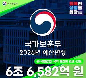 국가보훈부
회복과 성장을
위한
2026 예산안
국가보훈부
2026년 예산편성
국민안전, 국익 중심의 외교·안보
6조 6,582억 원
회복과 성장을 위한 2026년 예산 9.3.